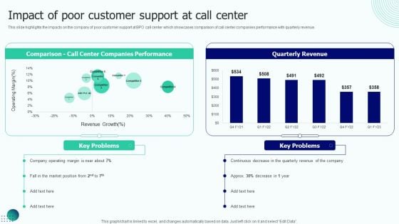 BPO Performance Improvement Action Plan Impact Of Poor Customer Support At Call Center Background PDF