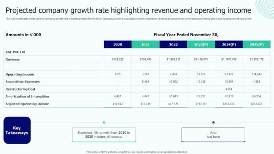 BPO Performance Improvement Action Plan Projected Company Growth Rate Highlighting Revenue And Operating Income Guidelines PDF