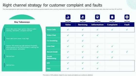 BPO Performance Improvement Action Plan Right Channel Strategy For Customer Complaint And Faults Designs PDF