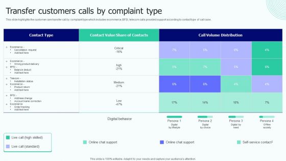 BPO Performance Improvement Action Plan Transfer Customers Calls By Complaint Type Download PDF