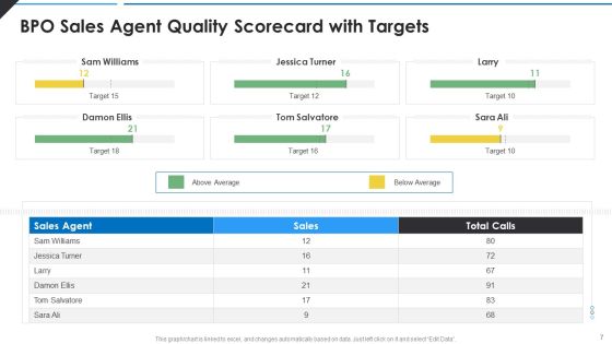 BPO Quality Assessment Scorecard Ppt PowerPoint Presentation Complete Deck With Slides Slide07