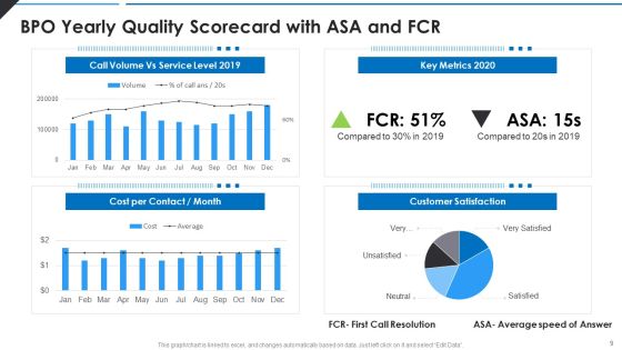 BPO Quality Assessment Scorecard Ppt PowerPoint Presentation Complete Deck With Slides Slide09