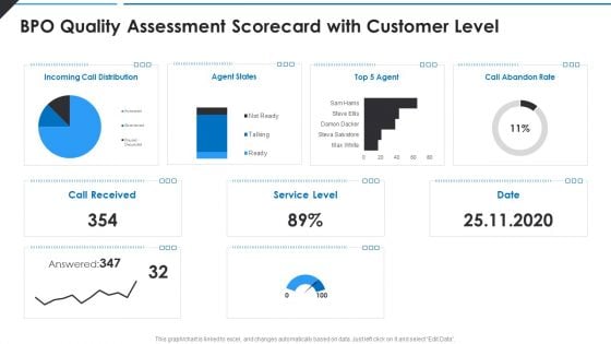 BPO Quality Assessment Scorecard With Customer Level Slides PDF