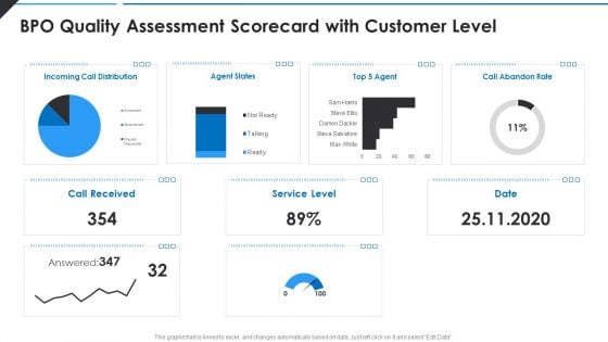 BPO Quality Assessment Scorecard With Customer Level Slides PDF