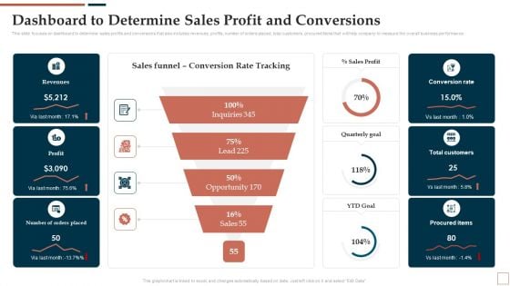 BPR To Develop Operational Effectiveness Dashboard To Determine Sales Profit And Conversions Slides PDF