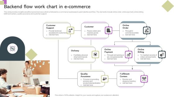 Backend Flow Work Chart In E Commerce Ppt Gallery Icon PDF