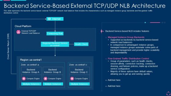 Backend Service Based External TCP UDP NLB Architecture Ppt Infographic Template Demonstration PDF