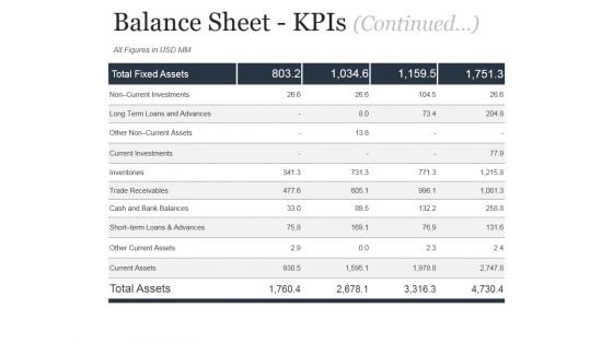 Balance Sheet Kpis Continued Ppt PowerPoint Presentation Templates