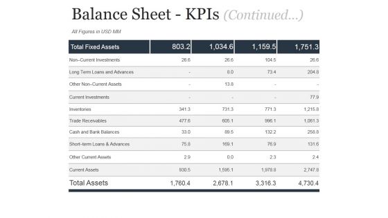 Balance Sheet Kpis Continued Ppt PowerPoint Presentation Templates Balance Sheet Kpis Continued Ppt PowerPoint Presentation Templates