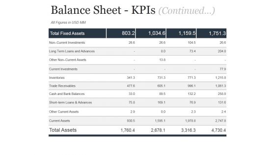 Balance Sheet Kpis Continued Ppt PowerPoint Presentation Templates