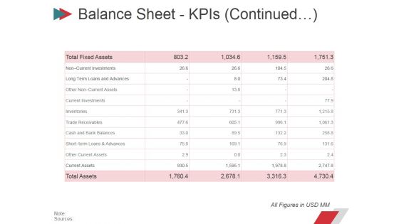 Balance Sheet Kpis Template Ppt PowerPoint Presentation Slides Inspiration