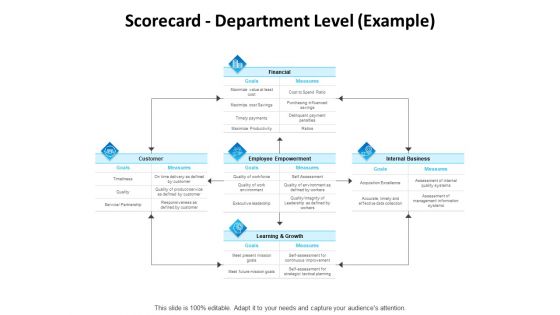 Balanced Scorecard Outline Scorecard Department Level Example Ppt PowerPoint Presentation Portfolio Images PDF