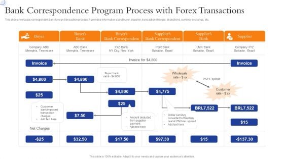 Bank Correspondence Program Process With Forex Transactions Infographics PDF