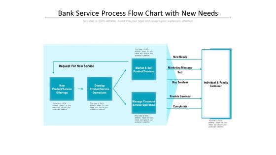 Bank Service Process Flow Chart With New Needs Ppt Powerpoint Presentation Icon Clipart Images Pdf