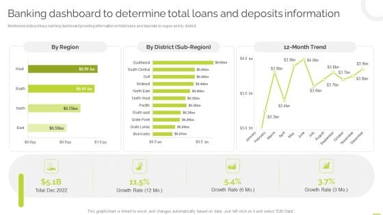 Banking Dashboard To Determine Total Loans And Deposits Information Icons PDF