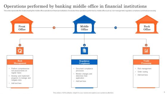 Banking Middle Office Ppt PowerPoint Presentation Complete Deck With Slides