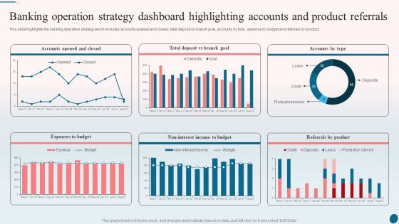 Banking Operation Strategy Dashboard Highlighting Accounts And Product Referrals Demonstration PDF