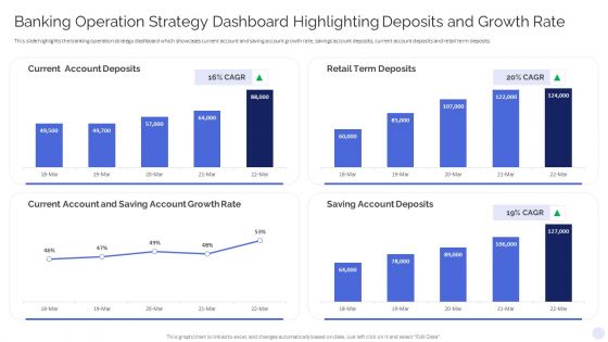 Banking Operation Strategy Dashboard Highlighting Deposits And Growth Rate Icons PDF