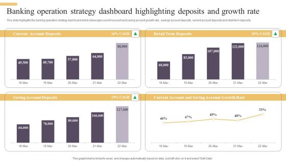 Banking Operation Strategy Dashboard Highlighting Deposits And Growth Rate Structure PDF