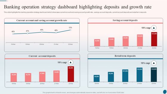 Banking Operation Strategy Dashboard Highlighting Deposits And Growth Rate Themes PDF