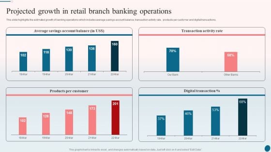 Banking Operations Management Projected Growth In Retail Branch Banking Operations Introduction PDF