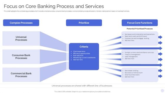 Banking Operations Model Revamp Plan Focus On Core Banking Process And Services Demonstration PDF