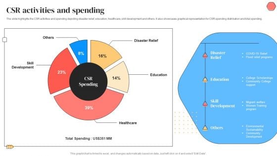 Banking Solutions Company Overview Csr Activities And Spending Summary PDF