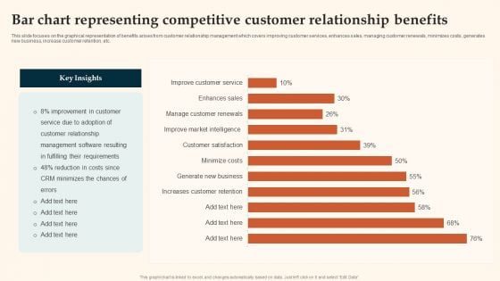 Bar Chart Representing Competitive Customer Relationship Benefits Demonstration PDF