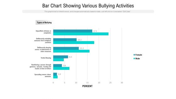 Bar Chart Showing Various Bullying Activities Ppt PowerPoint Presentation Professional Slide PDF