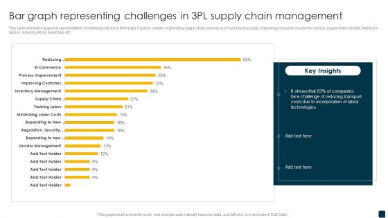 Bar Graph Representing Challenges In 3 PL Supply Chain Management Slides PDF