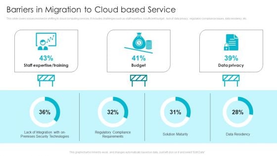 Barriers In Migration To Cloud Based Service Ppt File Templates PDF