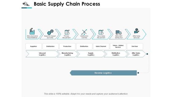 Basic Supply Chain Process Ppt Powerpoint Presentation Inspiration Format