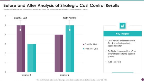 Before And After Analysis Of Strategic Cost Control Results Themes PDF