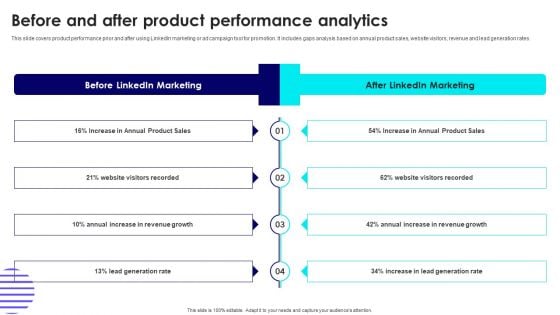 Before And After Product Performance Analytics Infographics PDF