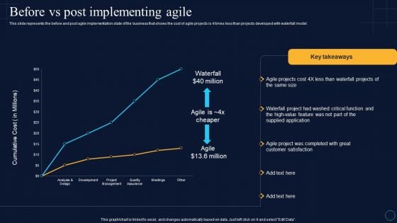 Before Vs Post Implementing Agile Software Development Approaches Topics PDF