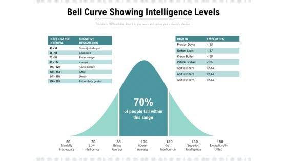 Bell Curve Showing Intelligence Levels Ppt PowerPoint Presentation Ideas Infographics PDF