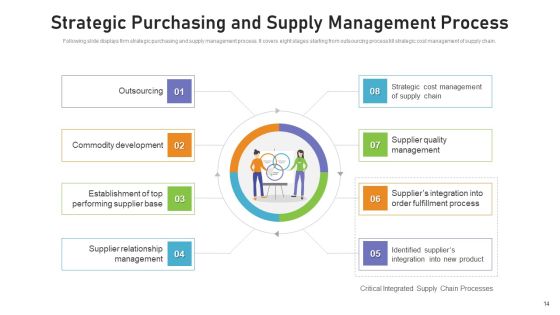 Benchmarking Supplier Operation Control Procedure Ppt PowerPoint Presentation Complete Deck With Slides Slide14