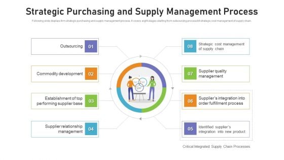 Benchmarking Supplier Operation Control Procedure Strategic Purchasing And Supply Management Process Structure PDF