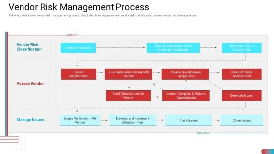 Benchmarking Vendor Operation Control Procedure Vendor Risk Management Process Elements PDF