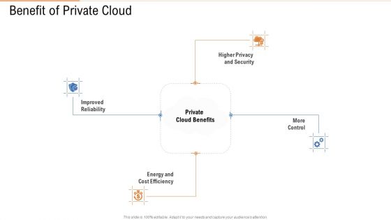 Benefit Of Private Cloud Ppt Examples PDF