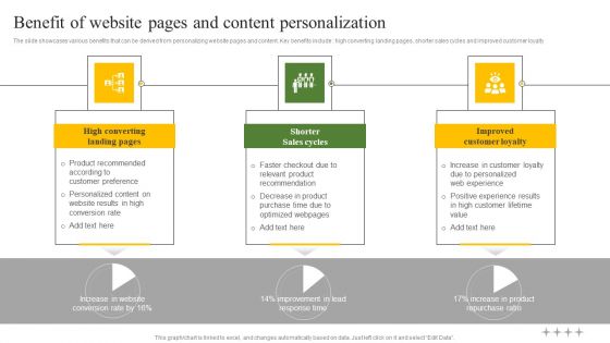 Benefit Of Website Pages And Content Personalization Ppt Slides Guide PDF