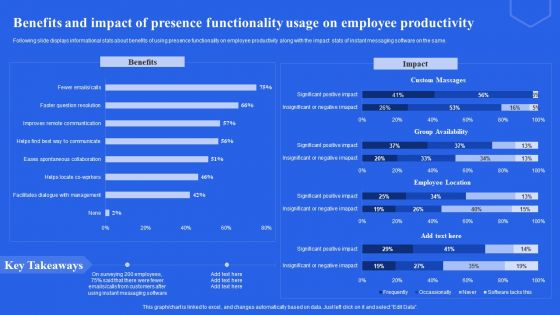 Benefits And Impact Of Presence Functionality Usage On Employee Productivity Ppt Layouts Example PDF