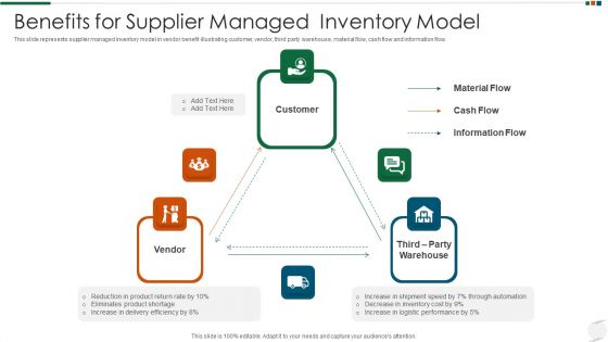Benefits For Supplier Managed Inventory Model Background PDF
