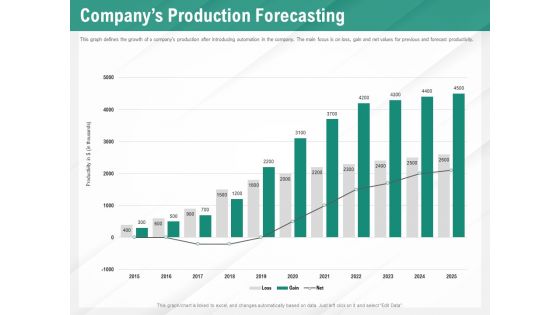 Benefits Of Business Process Automation Companys Production Forecasting Ppt Model Master Slide PDF