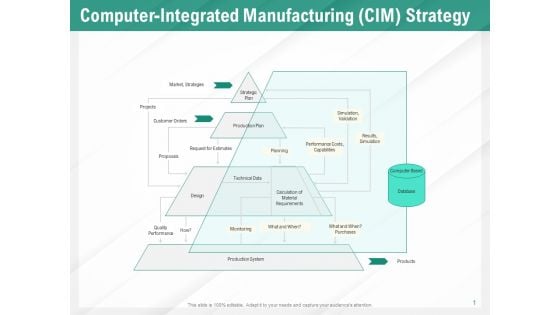 Benefits Of Business Process Automation Computer Integrated Manufacturing CIM Strategy Inspiration PDF