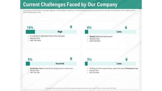 Benefits Of Business Process Automation Current Challenges Faced By Our Company Diagrams PDF