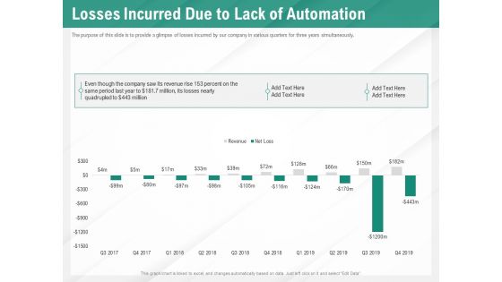 Benefits Of Business Process Automation Losses Incurred Due To Lack Of Automation Professional PDF