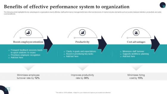 Benefits Of Effective Performance System To Organization Employee Performance Management Structure PDF