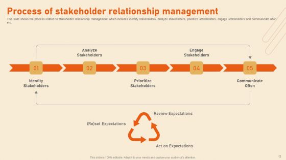 Benefits Of Effective Stakeholder Relationship Ppt PowerPoint Presentation Complete Deck With Slides