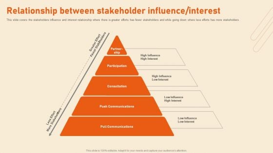 Benefits Of Effective Stakeholder Relationship Relationship Between Stakeholder Influence Interest Mockup PDF